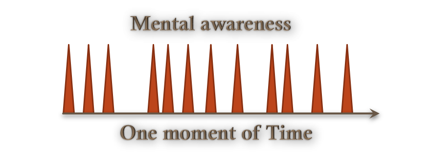 Mental awareness