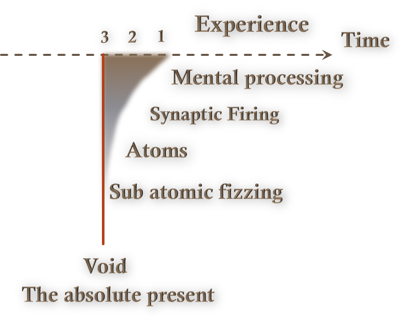 The 3 states of present